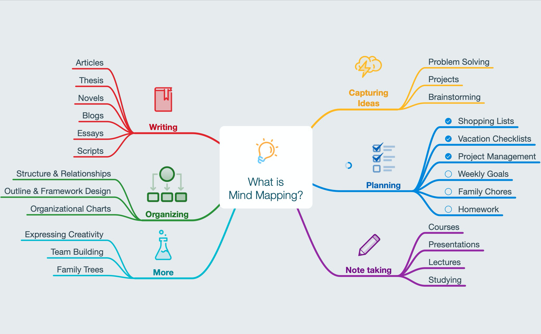 A mind map built in mind node